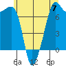 Armitage Island tide chart for Friday, June 7, 2024
