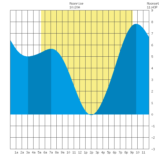 Armitage Island tide chart for Wednesday, July 10, 2024