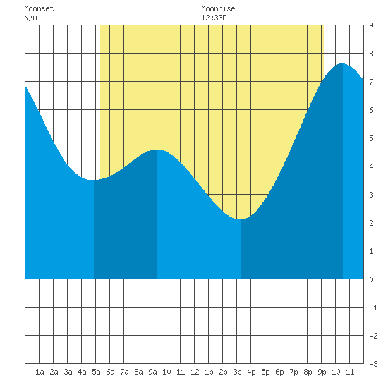 Armitage Island tide chart for Friday, July 12, 2024