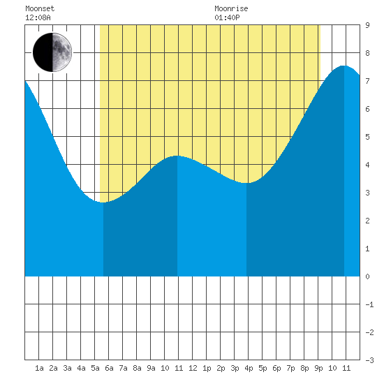 Armitage Island tide chart for Saturday, July 13, 2024
