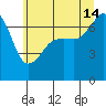 Armitage Island tide chart for Sunday, July 14, 2024