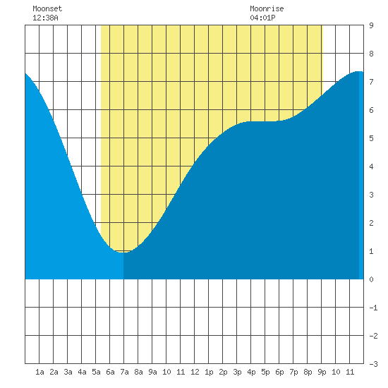 Armitage Island tide chart for Monday, July 15, 2024
