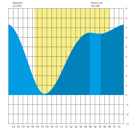 Armitage Island tide chart for Tuesday, July 16, 2024