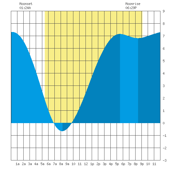 Armitage Island tide chart for Wednesday, July 17, 2024