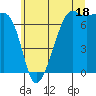 Armitage Island tide chart for Thursday, July 18, 2024