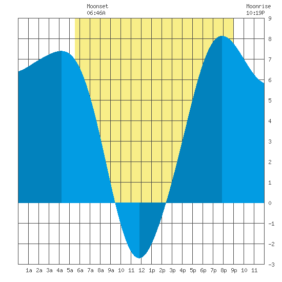 Armitage Island tide chart for Monday, July 22, 2024