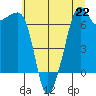Armitage Island tide chart for Monday, July 22, 2024