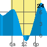 Armitage Island tide chart for Wednesday, July 24, 2024
