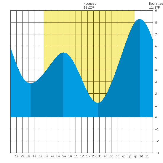 Armitage Island tide chart for Friday, July 26, 2024