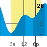 Armitage Island tide chart for Sunday, July 28, 2024