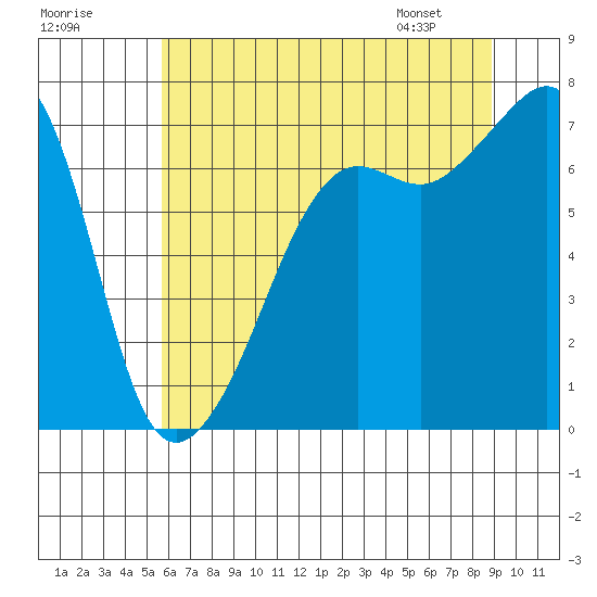 Armitage Island tide chart for Monday, July 29, 2024