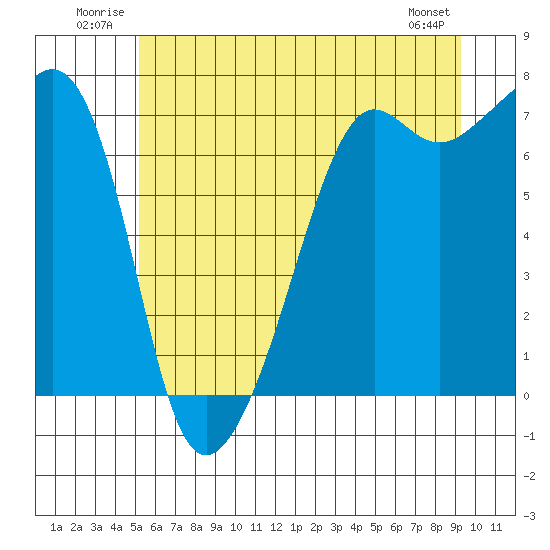 Armitage Island tide chart for Tuesday, July 2, 2024