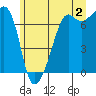 Armitage Island tide chart for Tuesday, July 2, 2024