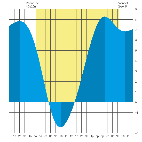 Armitage Island tide chart for Thursday, July 4, 2024