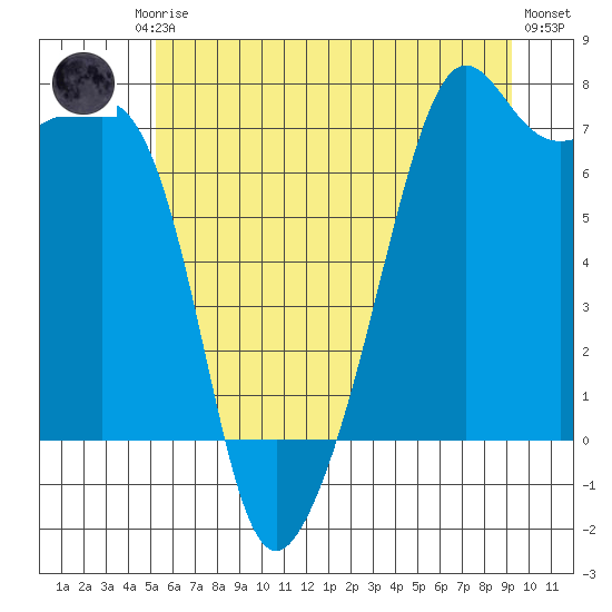 Armitage Island tide chart for Friday, July 5, 2024