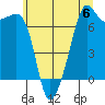 Armitage Island tide chart for Saturday, July 6, 2024