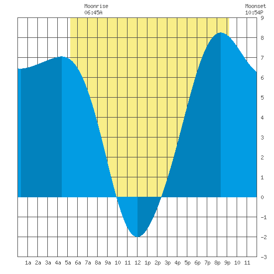 Armitage Island tide chart for Sunday, July 7, 2024