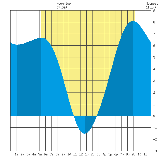 Armitage Island tide chart for Monday, July 8, 2024