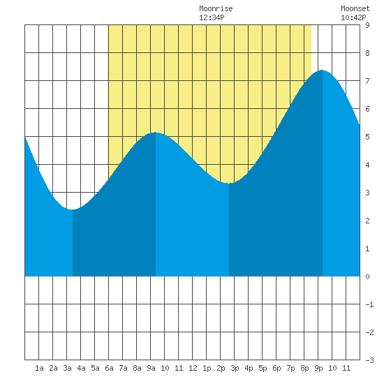 Armitage Island tide chart for Saturday, August 10, 2024