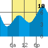 Armitage Island tide chart for Saturday, August 10, 2024