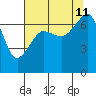 Armitage Island tide chart for Sunday, August 11, 2024