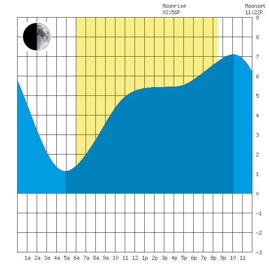 Armitage Island tide chart for Monday, August 12, 2024