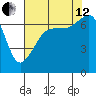 Armitage Island tide chart for Monday, August 12, 2024