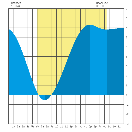 Armitage Island tide chart for Thursday, August 15, 2024