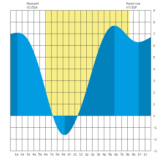 Armitage Island tide chart for Saturday, August 17, 2024