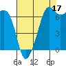 Armitage Island tide chart for Saturday, August 17, 2024