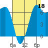 Armitage Island tide chart for Sunday, August 18, 2024