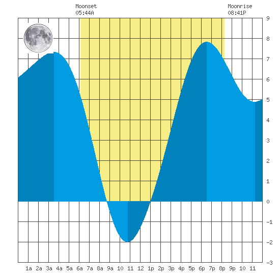 Armitage Island tide chart for Monday, August 19, 2024