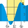 Armitage Island tide chart for Thursday, August 1, 2024