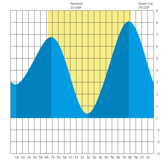 Armitage Island tide chart for Thursday, August 22, 2024