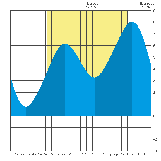 Armitage Island tide chart for Saturday, August 24, 2024