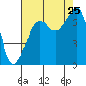 Armitage Island tide chart for Sunday, August 25, 2024