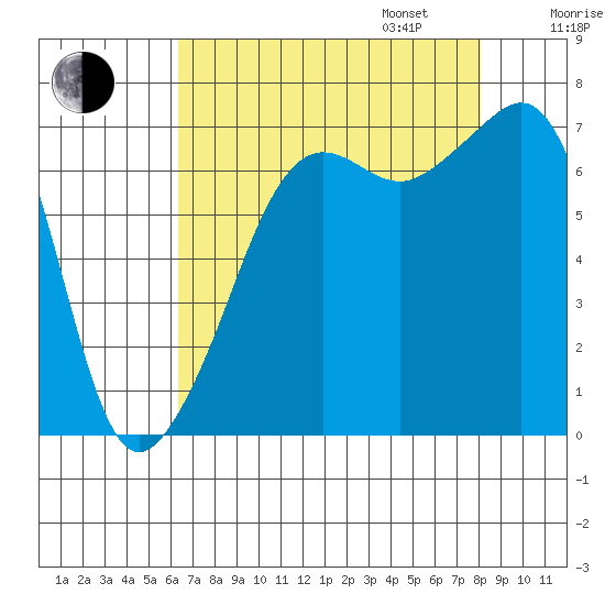 Armitage Island tide chart for Monday, August 26, 2024