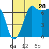 Armitage Island tide chart for Wednesday, August 28, 2024