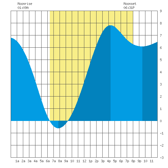 Armitage Island tide chart for Thursday, August 29, 2024