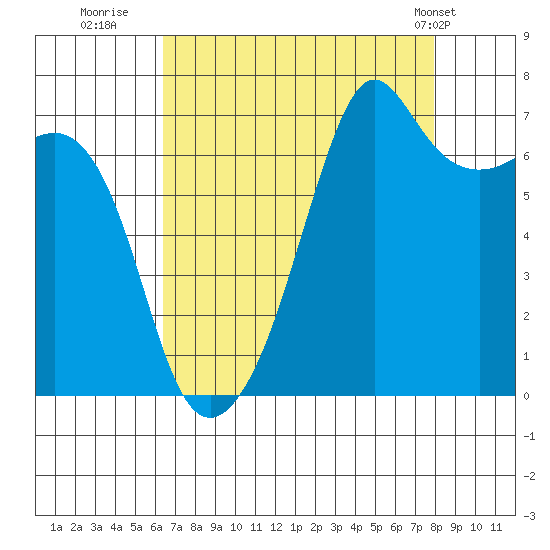 Armitage Island tide chart for Friday, August 30, 2024