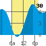 Armitage Island tide chart for Friday, August 30, 2024