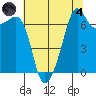Armitage Island tide chart for Sunday, August 4, 2024