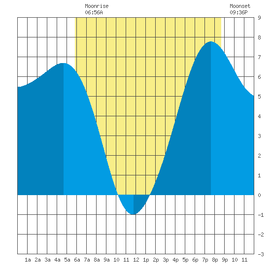 Armitage Island tide chart for Monday, August 5, 2024