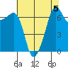 Armitage Island tide chart for Monday, August 5, 2024