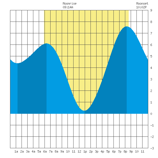 Armitage Island tide chart for Wednesday, August 7, 2024