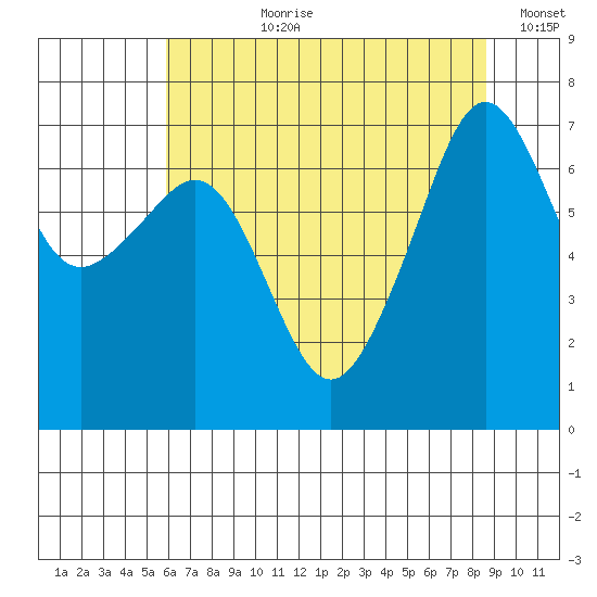 Armitage Island tide chart for Thursday, August 8, 2024