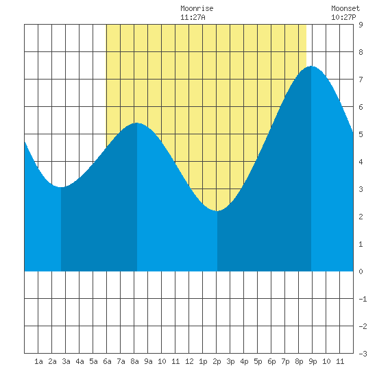Armitage Island tide chart for Friday, August 9, 2024