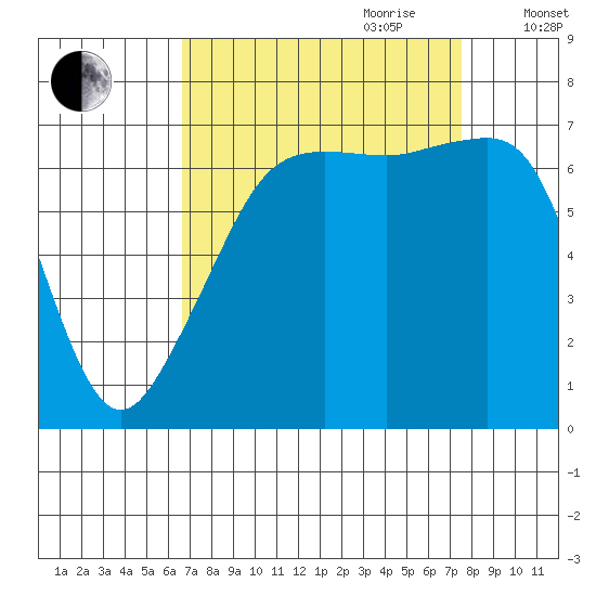 Armitage Island tide chart for Tuesday, September 10, 2024