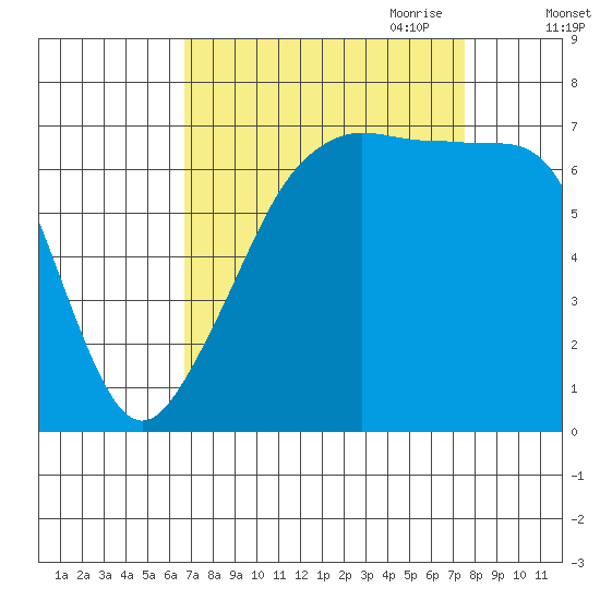 Armitage Island tide chart for Wednesday, September 11, 2024