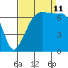 Armitage Island tide chart for Wednesday, September 11, 2024
